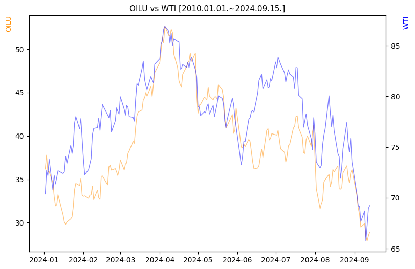 OILU vs WTI 비교 차트 [2024.01.01.~2024.09.15.]