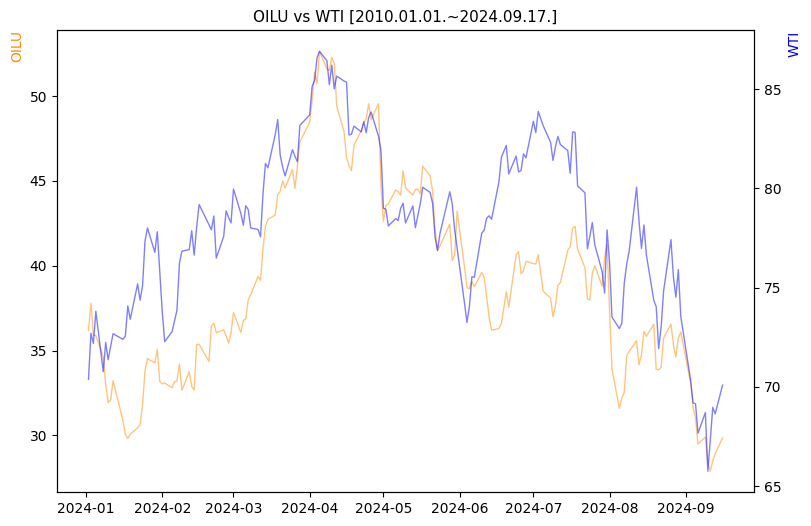 OILU vs WTI 비교 차트 [2024.01.01.~2024.09.17.]