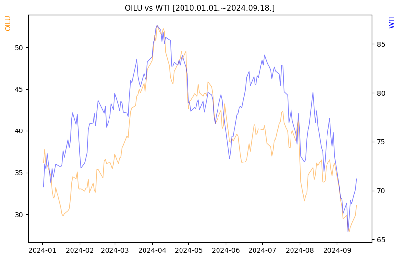 OILU vs WTI 비교 차트 [2024.01.01.~2024.09.18.]