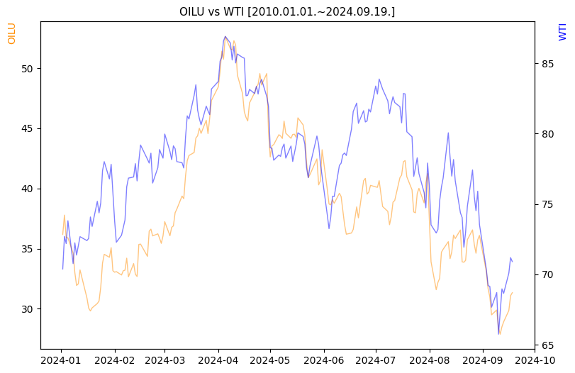 OILU vs WTI 비교 차트 [2024.01.01.~2024.09.19.]