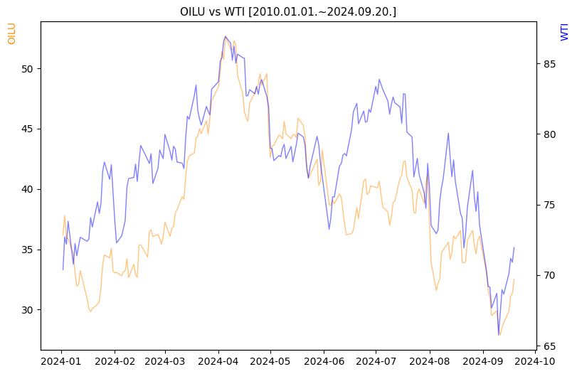 OILU vs WTI 비교 차트 [2024.01.01.~2024.09.20.]
