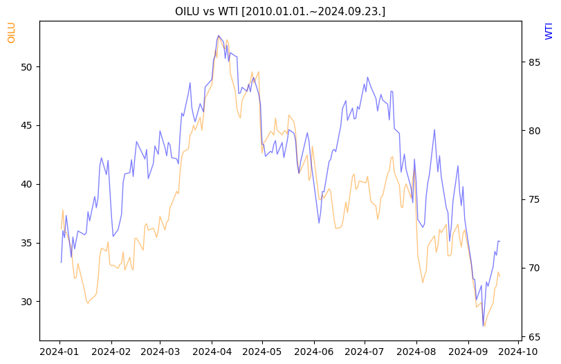 OILU vs WTI 비교 차트 [2024.01.01.~2024.09.23.]