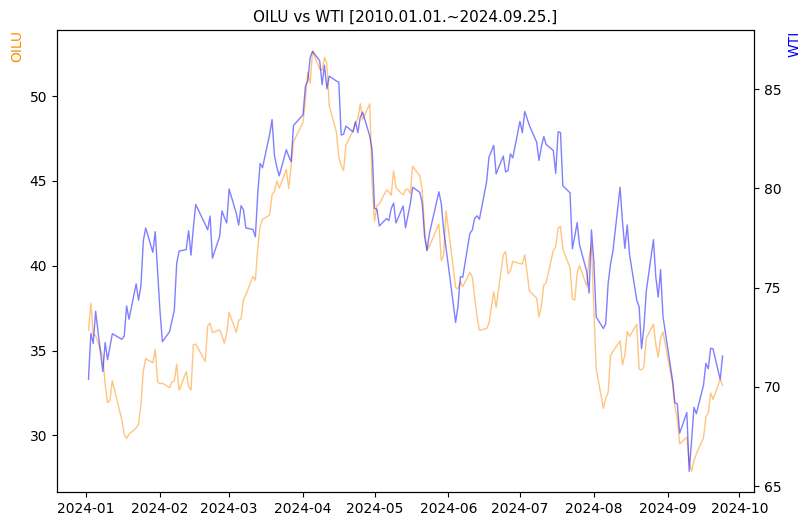 OILU vs WTI 비교 차트 [2024.01.01.~2024.09.25.]