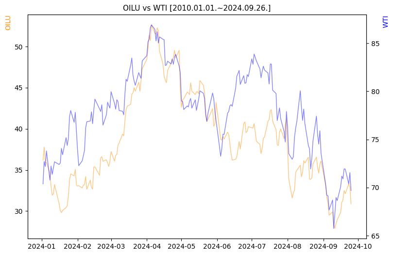 OILU vs WTI 비교 차트 [2024.01.01.~2024.09.26.]