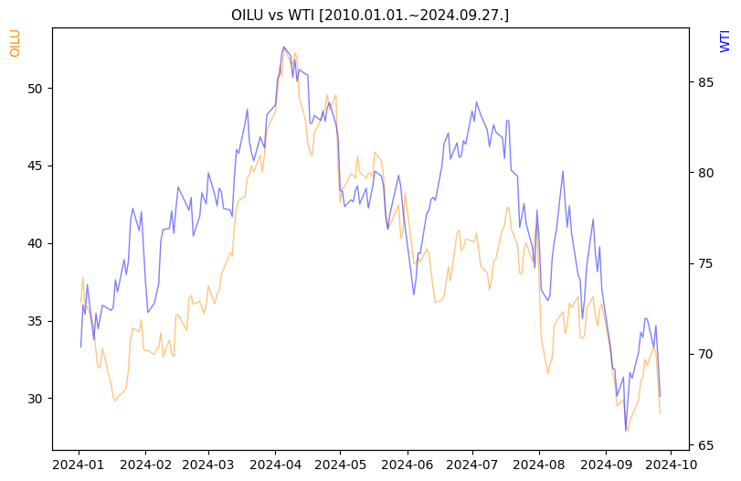 OILU vs WTI 비교 차트 [2024.01.01.~2024.09.27.]