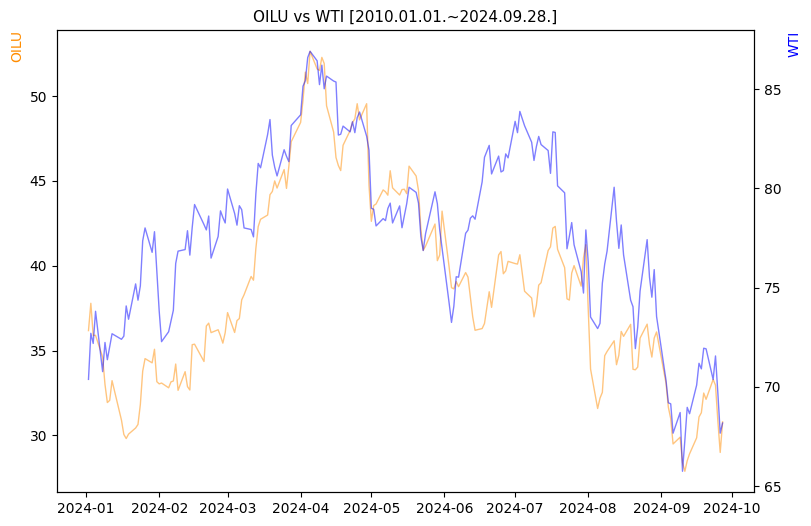 OILU vs WTI 비교 차트 [2024.01.01.~2024.09.28.]