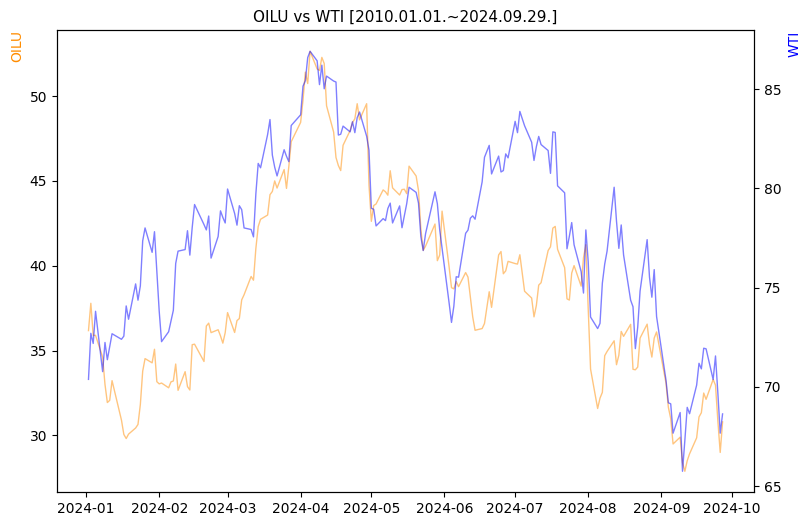 OILU vs WTI 비교 차트 [2024.01.01.~2024.09.29.]