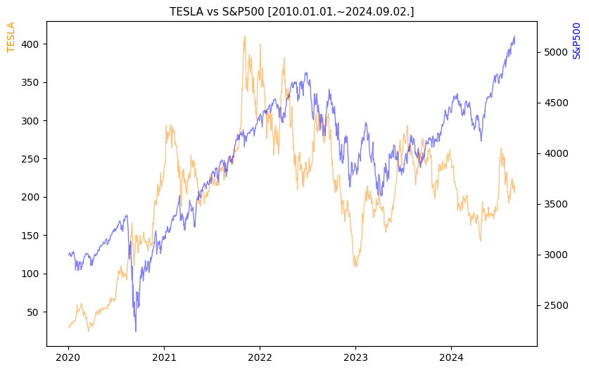 테슬라 vs S&P500 비교 차트 [2020.01.01.~2024.09.02.]