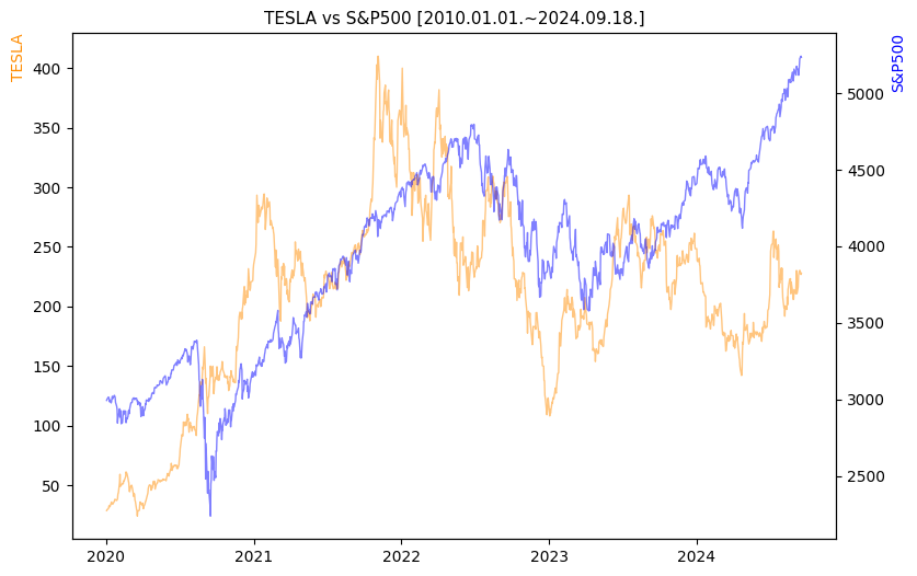 테슬라 vs S&P500 비교 차트 [2020.01.01.~2024.09.18.]
