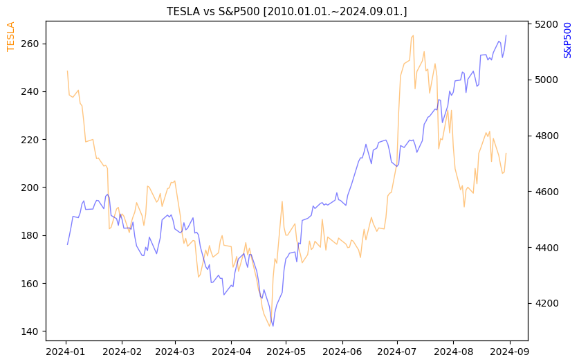 테슬라 vs S&P500 비교 차트 [2024.01.01.~2024.09.01.]