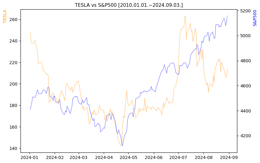테슬라 vs S&P500 비교 차트 [2024.01.01.~2024.09.03.]