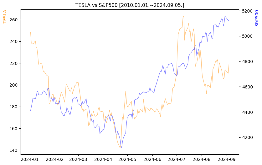 테슬라 vs S&P500 비교 차트 [2024.01.01.~2024.09.05.]