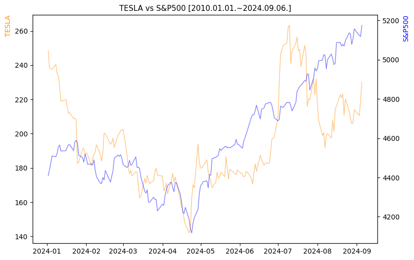 테슬라 vs S&P500 비교 차트 [2024.01.01.~2024.09.06.]