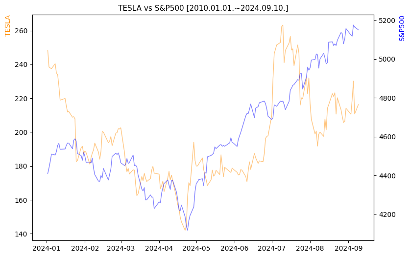 테슬라 vs S&P500 비교 차트 [2024.01.01.~2024.09.10.]