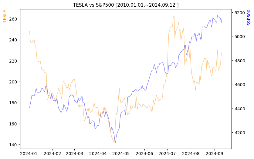 테슬라 vs S&P500 비교 차트 [2024.01.01.~2024.09.12.]