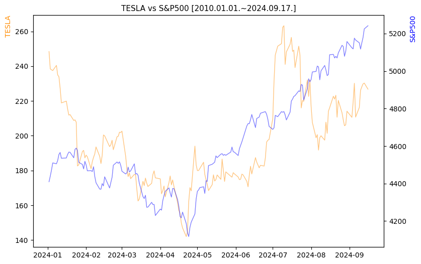 테슬라 vs S&P500 비교 차트 [2024.01.01.~2024.09.17.]