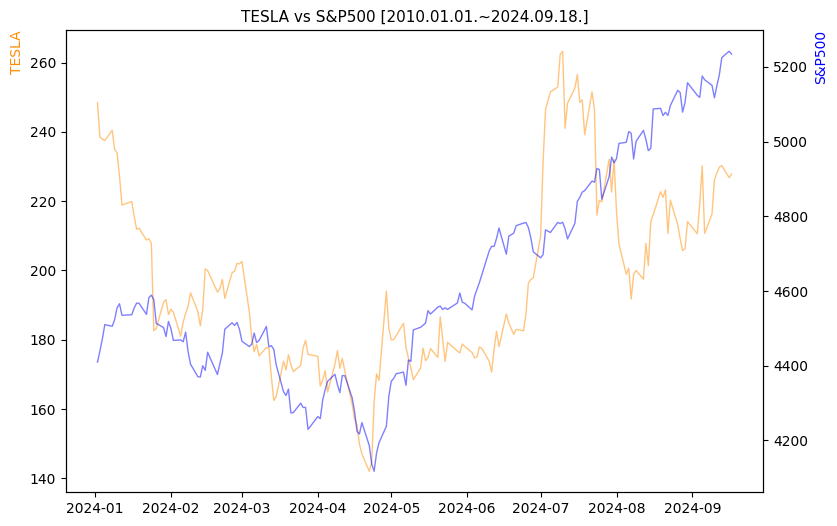 테슬라 vs S&P500 비교 차트 [2024.01.01.~2024.09.18.]