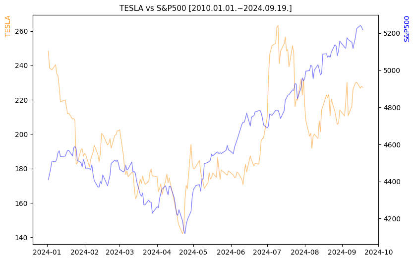 테슬라 vs S&P500 비교 차트 [2024.01.01.~2024.09.19.]