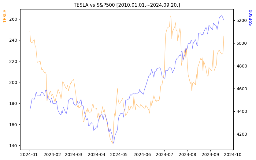 테슬라 vs S&P500 비교 차트 [2024.01.01.~2024.09.20.]