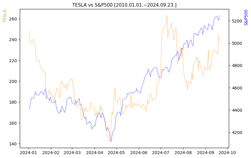 테슬라 vs S&P500 비교 차트 [2024.01.01.~2024.09.23.]