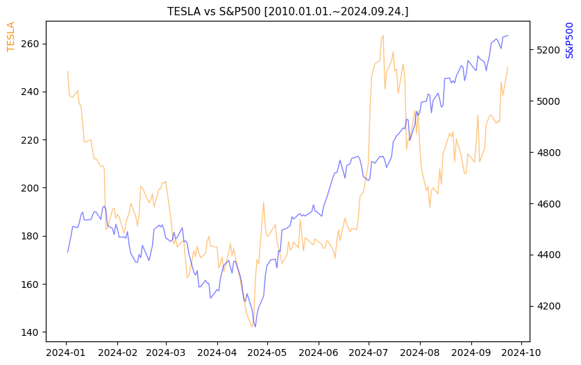 테슬라 vs S&P500 비교 차트 [2024.01.01.~2024.09.24.]