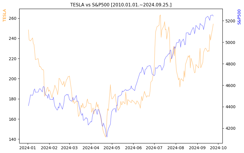 테슬라 vs S&P500 비교 차트 [2024.01.01.~2024.09.25.]