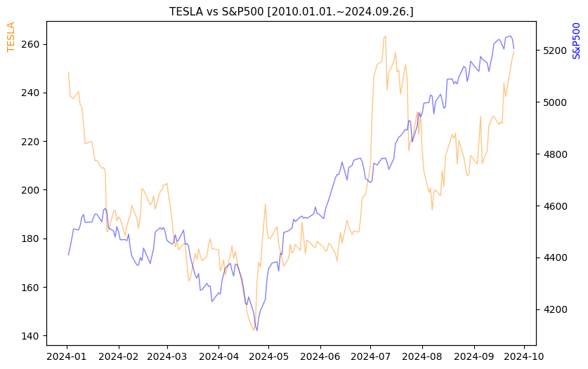 테슬라 vs S&P500 비교 차트 [2024.01.01.~2024.09.26.]