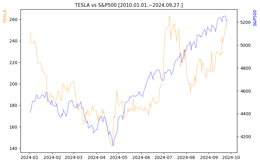 테슬라 vs S&P500 비교 차트 [2024.01.01.~2024.09.27.]