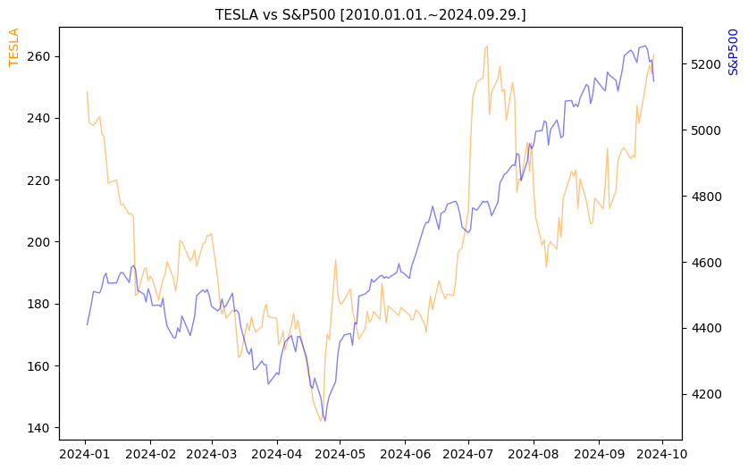 테슬라 vs S&P500 비교 차트 [2024.01.01.~2024.09.29.]