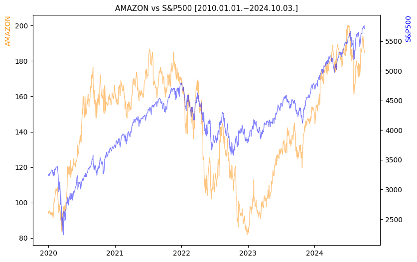 아마존 vs S&P500 비교 차트 [2020.01.01.~2024.10.03.]
