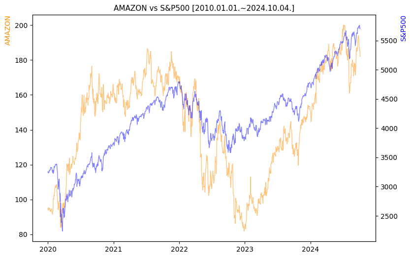 아마존 vs S&P500 비교 차트 [2020.01.01.~2024.10.04.]
