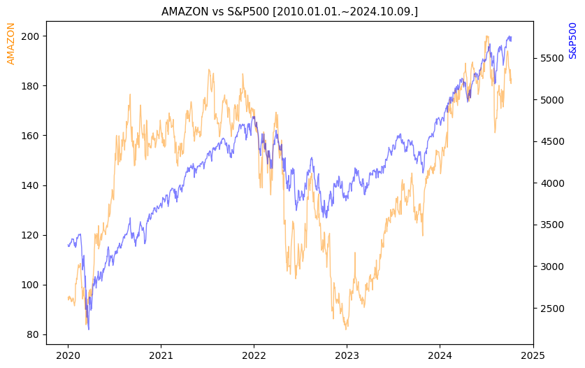 아마존 vs S&P500 비교 차트 [2020.01.01.~2024.10.09.]