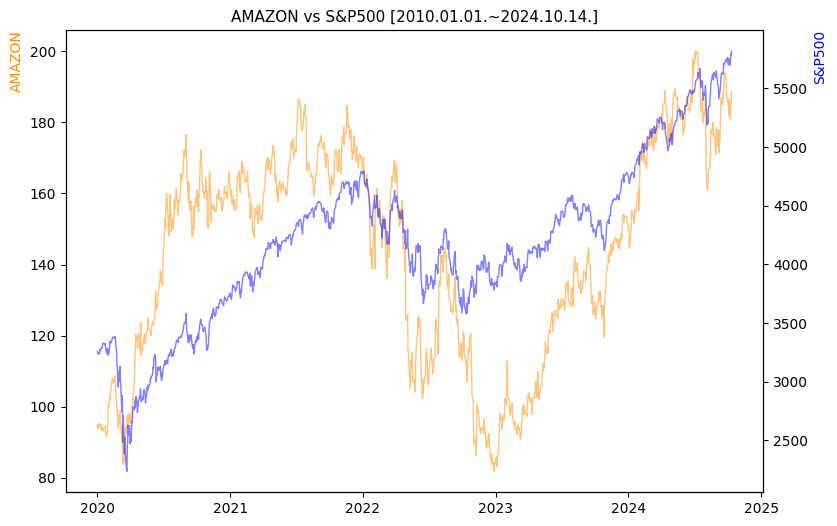 아마존 vs S&P500 비교 차트 [2020.01.01.~2024.10.14.]