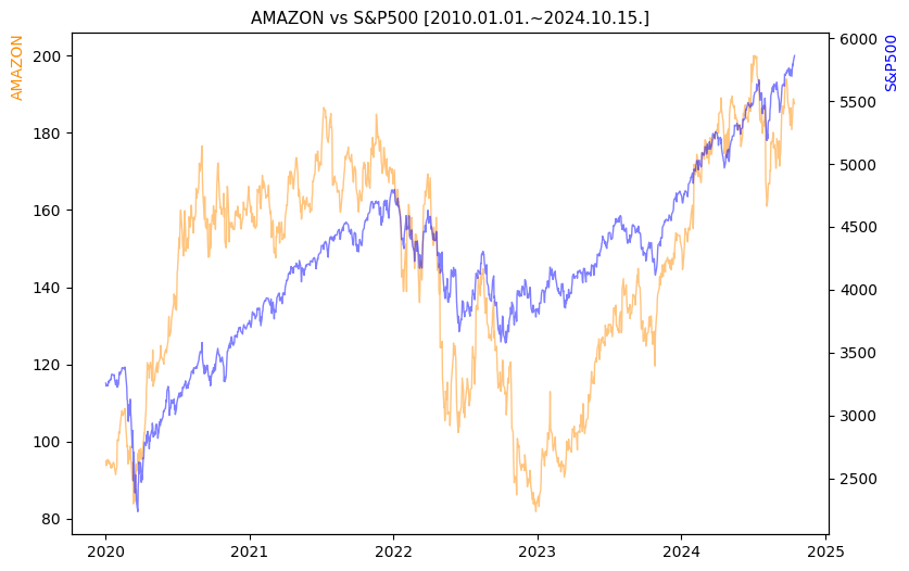 아마존 vs S&P500 비교 차트 [2020.01.01.~2024.10.15.]
