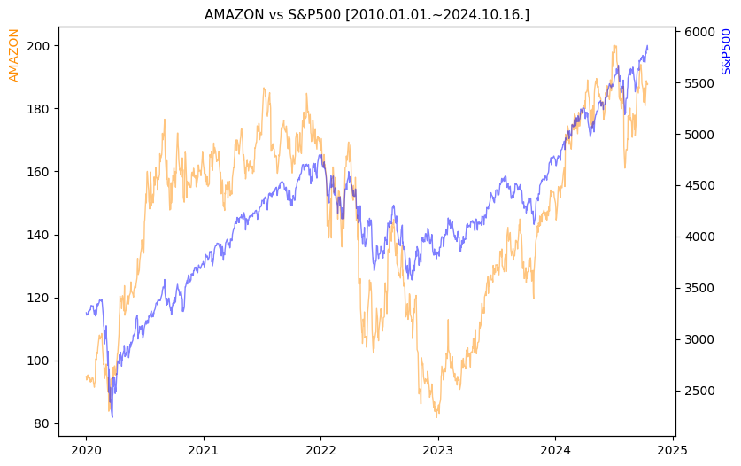 아마존 vs S&P500 비교 차트 [2020.01.01.~2024.10.16.]
