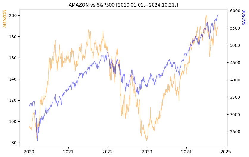 아마존 vs S&P500 비교 차트 [2020.01.01.~2024.10.21.]