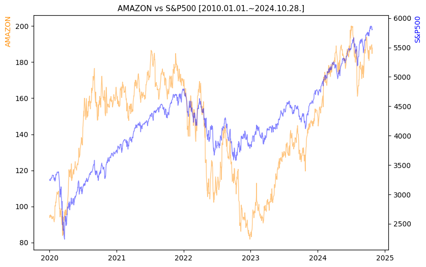 아마존 vs S&P500 비교 차트 [2020.01.01.~2024.10.28.]