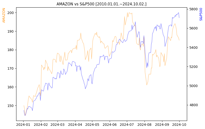 아마존 vs S&P500 비교 차트 [2024.01.01.~2024.10.02.]