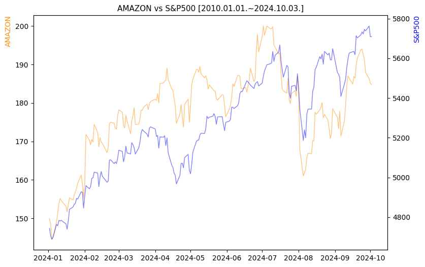 아마존 vs S&P500 비교 차트 [2024.01.01.~2024.10.03.]