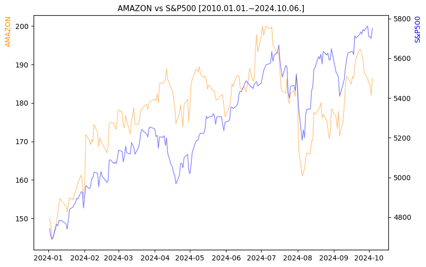 아마존 vs S&P500 비교 차트 [2024.01.01.~2024.10.06.]