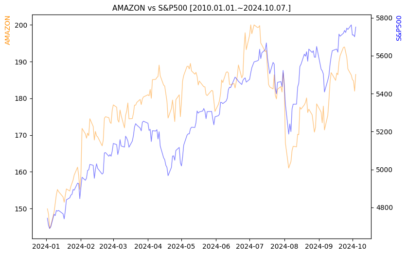 아마존 vs S&P500 비교 차트 [2024.01.01.~2024.10.07.]