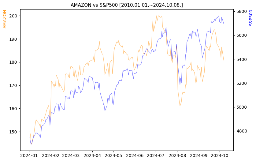 아마존 vs S&P500 비교 차트 [2024.01.01.~2024.10.08.]