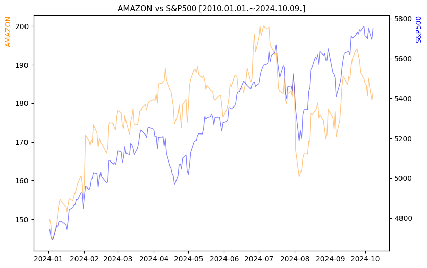 아마존 vs S&P500 비교 차트 [2024.01.01.~2024.10.09.]