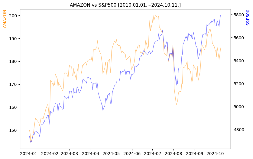 아마존 vs S&P500 비교 차트 [2024.01.01.~2024.10.11.]