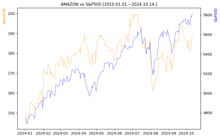 아마존 vs S&P500 비교 차트 [2024.01.01.~2024.10.14.]