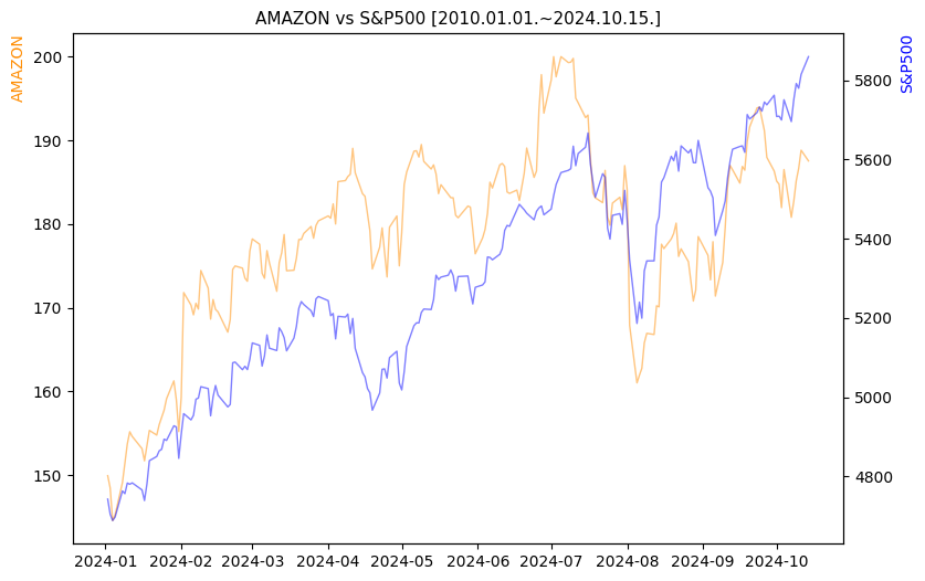 아마존 vs S&P500 비교 차트 [2024.01.01.~2024.10.15.]