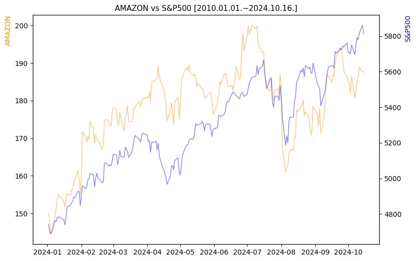 아마존 vs S&P500 비교 차트 [2024.01.01.~2024.10.16.]
