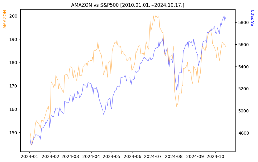 아마존 vs S&P500 비교 차트 [2024.01.01.~2024.10.17.]