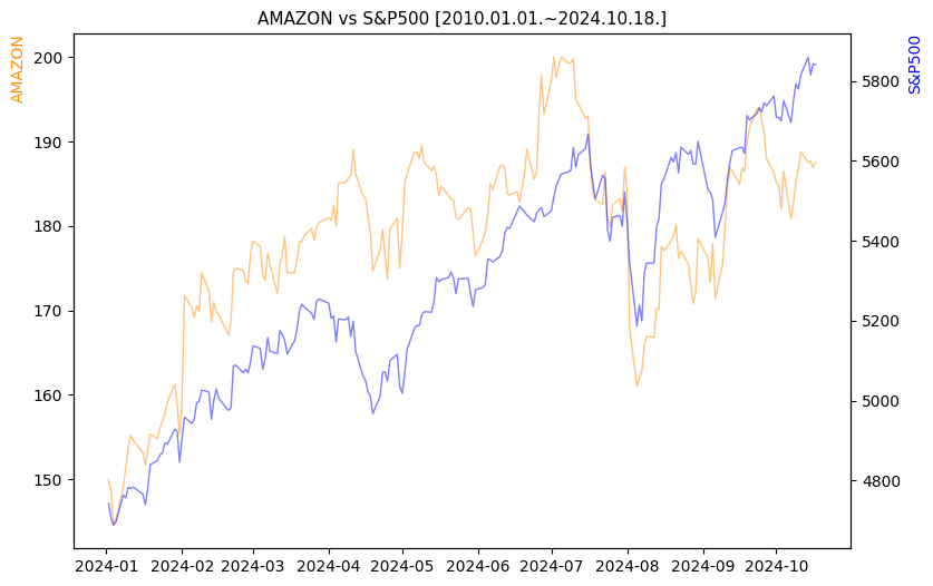 아마존 vs S&P500 비교 차트 [2024.01.01.~2024.10.18.]