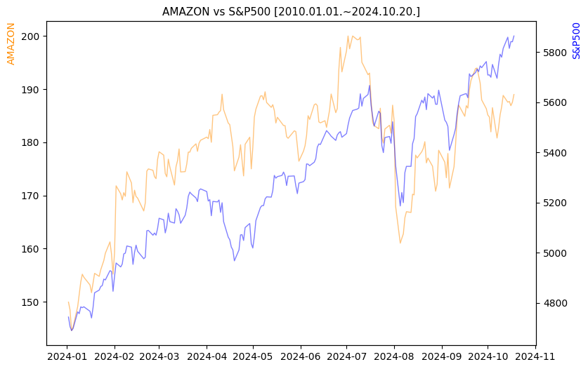 아마존 vs S&P500 비교 차트 [2024.01.01.~2024.10.20.]